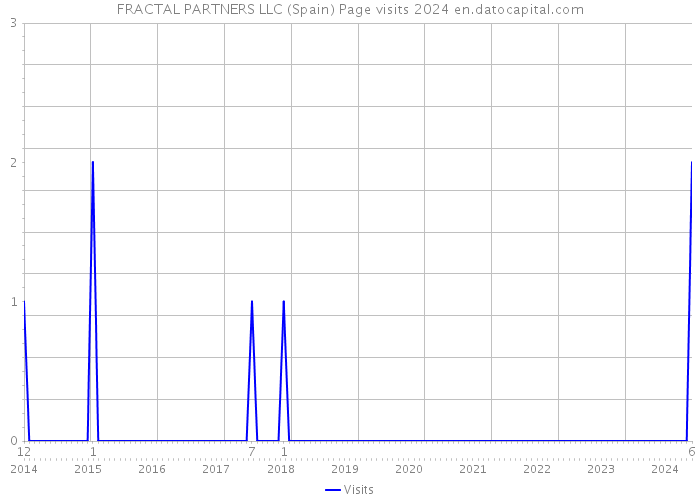 FRACTAL PARTNERS LLC (Spain) Page visits 2024 