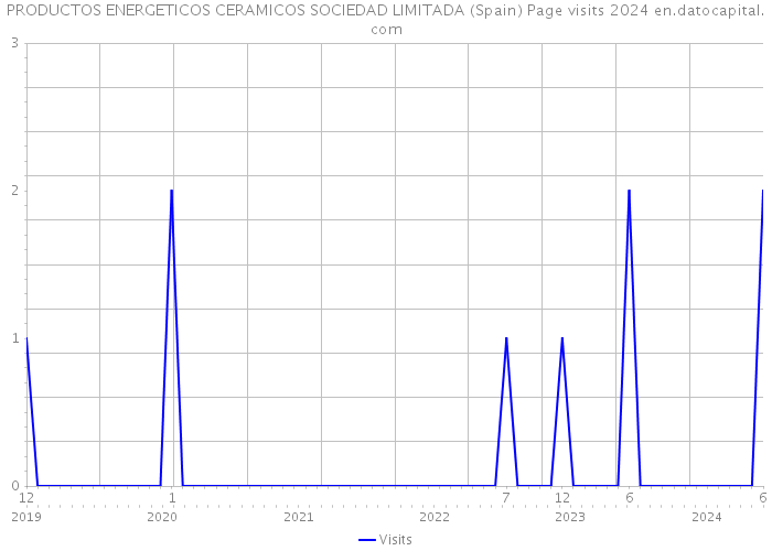 PRODUCTOS ENERGETICOS CERAMICOS SOCIEDAD LIMITADA (Spain) Page visits 2024 