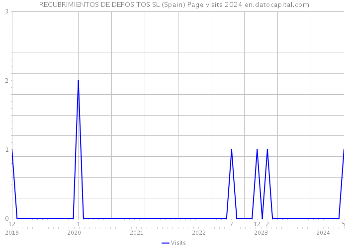 RECUBRIMIENTOS DE DEPOSITOS SL (Spain) Page visits 2024 