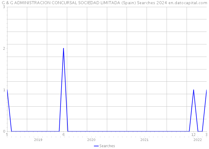 G & G ADMINISTRACION CONCURSAL SOCIEDAD LIMITADA (Spain) Searches 2024 