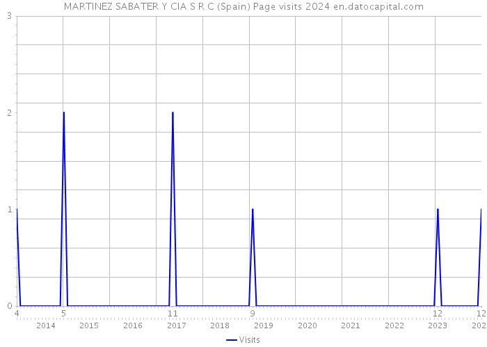 MARTINEZ SABATER Y CIA S R C (Spain) Page visits 2024 