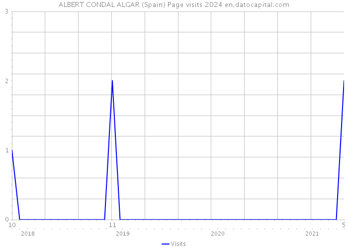 ALBERT CONDAL ALGAR (Spain) Page visits 2024 