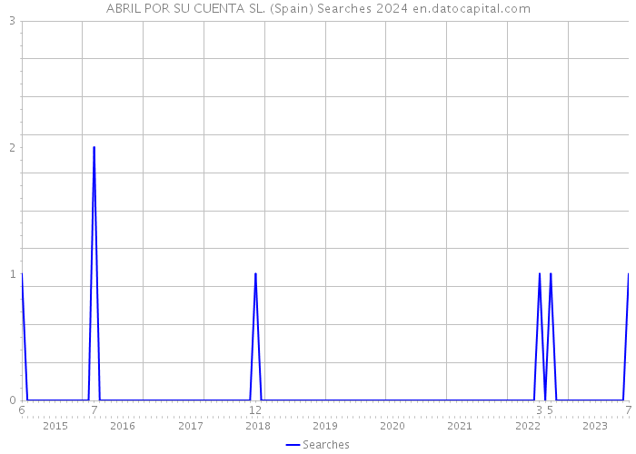 ABRIL POR SU CUENTA SL. (Spain) Searches 2024 