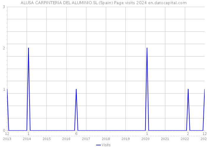 ALUSA CARPINTERIA DEL ALUMINIO SL (Spain) Page visits 2024 