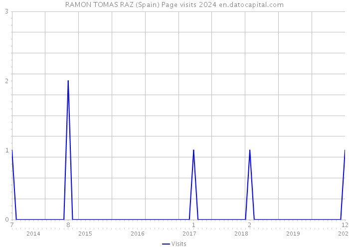 RAMON TOMAS RAZ (Spain) Page visits 2024 