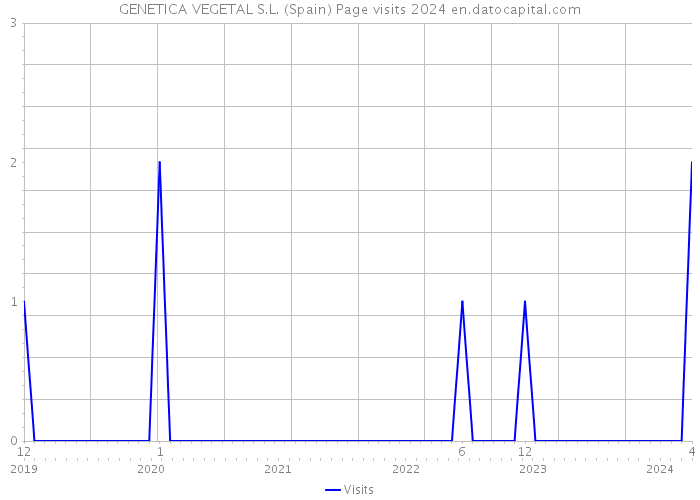 GENETICA VEGETAL S.L. (Spain) Page visits 2024 