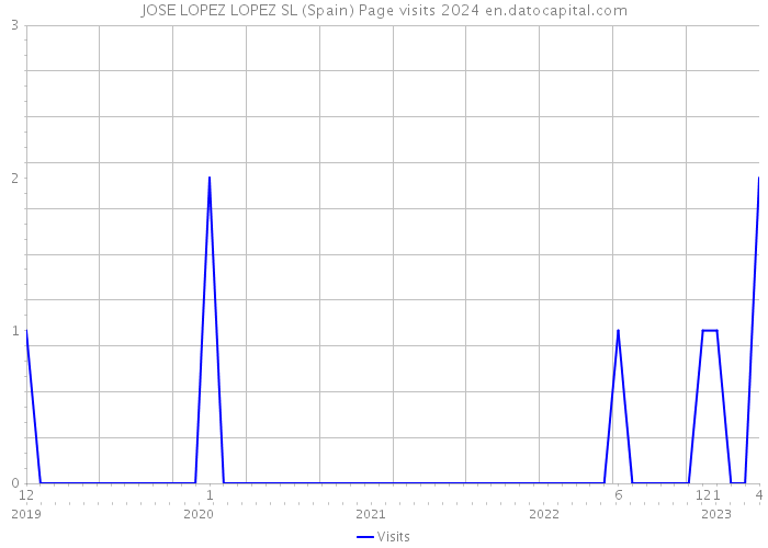 JOSE LOPEZ LOPEZ SL (Spain) Page visits 2024 