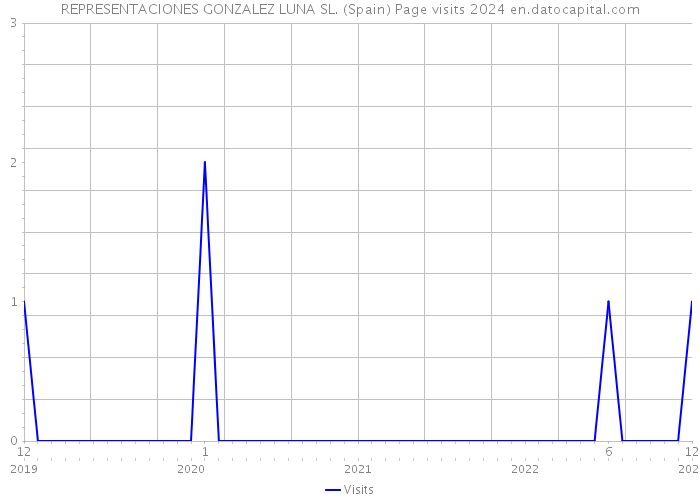 REPRESENTACIONES GONZALEZ LUNA SL. (Spain) Page visits 2024 