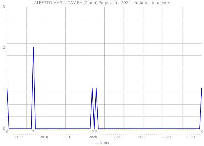 ALBERTO MARIN TAVIRA (Spain) Page visits 2024 