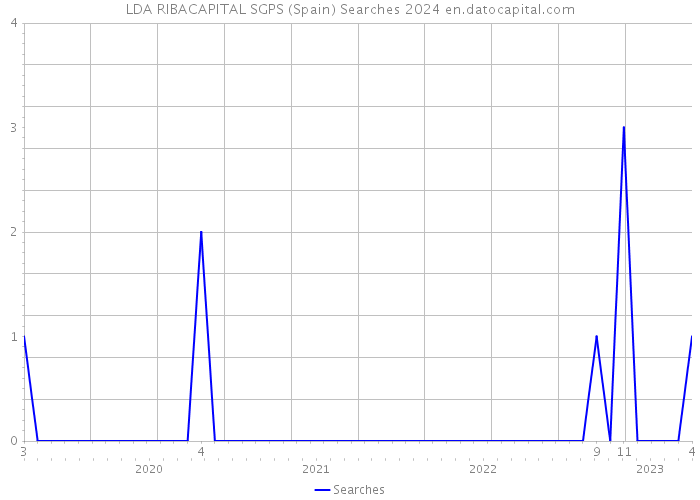 LDA RIBACAPITAL SGPS (Spain) Searches 2024 