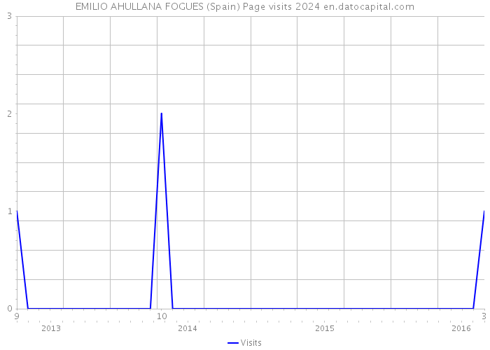 EMILIO AHULLANA FOGUES (Spain) Page visits 2024 