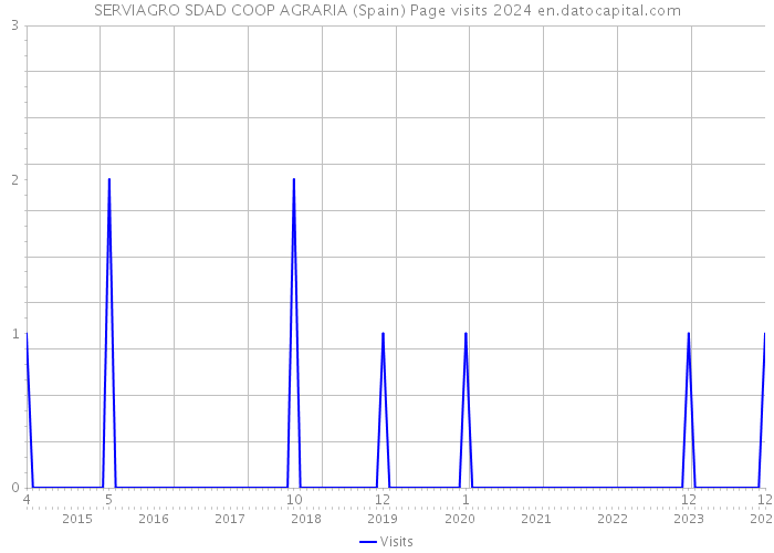 SERVIAGRO SDAD COOP AGRARIA (Spain) Page visits 2024 
