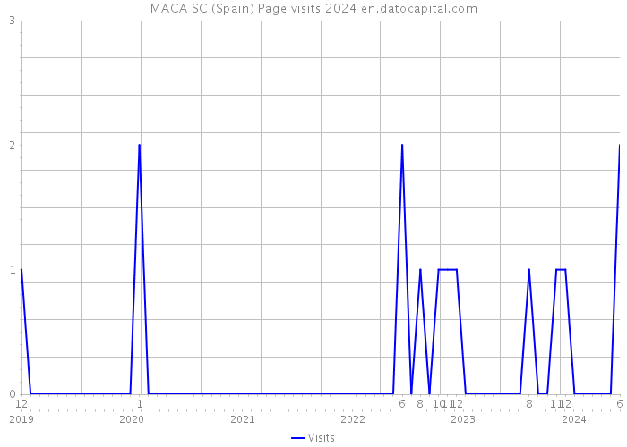 MACA SC (Spain) Page visits 2024 