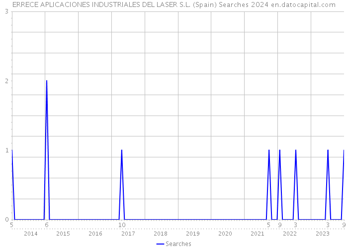 ERRECE APLICACIONES INDUSTRIALES DEL LASER S.L. (Spain) Searches 2024 