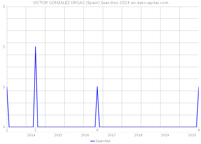 VICTOR GONZALEZ ORGAZ (Spain) Searches 2024 