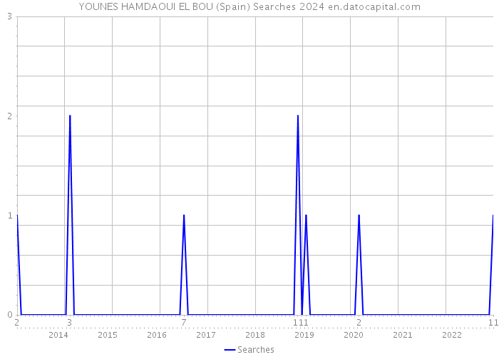 YOUNES HAMDAOUI EL BOU (Spain) Searches 2024 