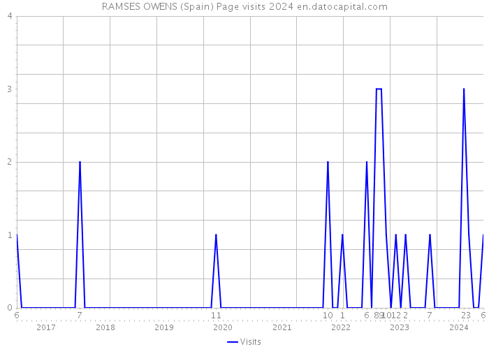 RAMSES OWENS (Spain) Page visits 2024 