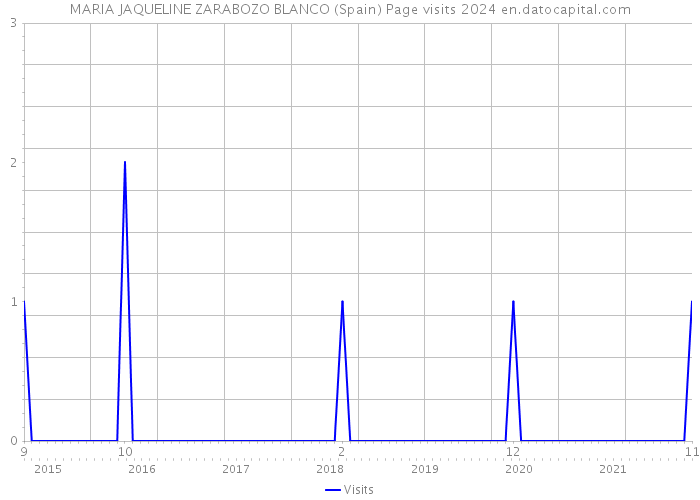 MARIA JAQUELINE ZARABOZO BLANCO (Spain) Page visits 2024 