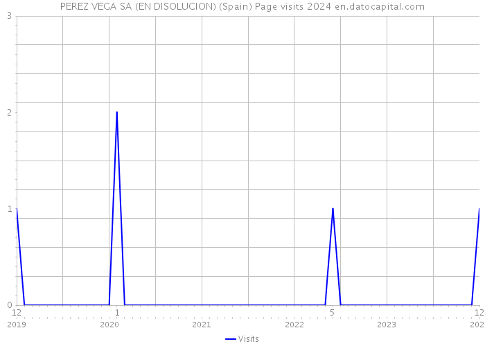 PEREZ VEGA SA (EN DISOLUCION) (Spain) Page visits 2024 