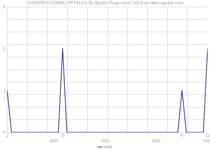 CONSTRUCCIONES JYP FALCA SL (Spain) Page visits 2024 