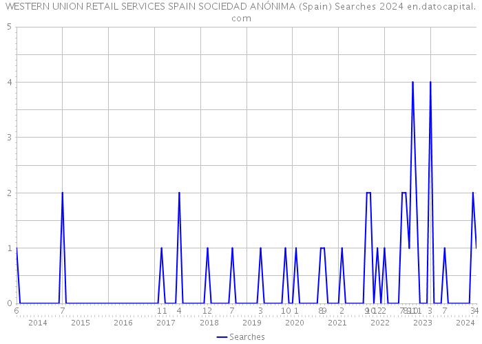 WESTERN UNION RETAIL SERVICES SPAIN SOCIEDAD ANÓNIMA (Spain) Searches 2024 