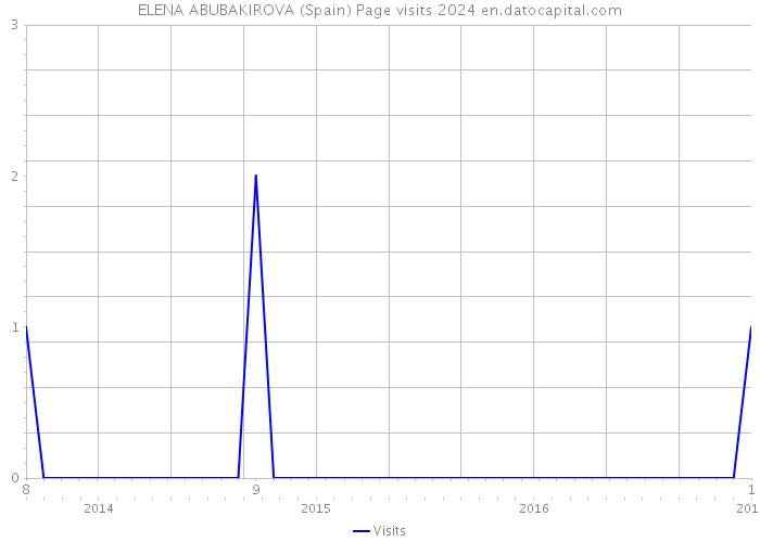 ELENA ABUBAKIROVA (Spain) Page visits 2024 