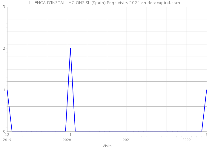 ILLENCA D'INSTAL.LACIONS SL (Spain) Page visits 2024 