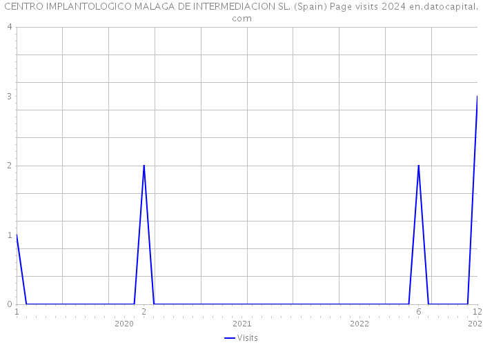 CENTRO IMPLANTOLOGICO MALAGA DE INTERMEDIACION SL. (Spain) Page visits 2024 