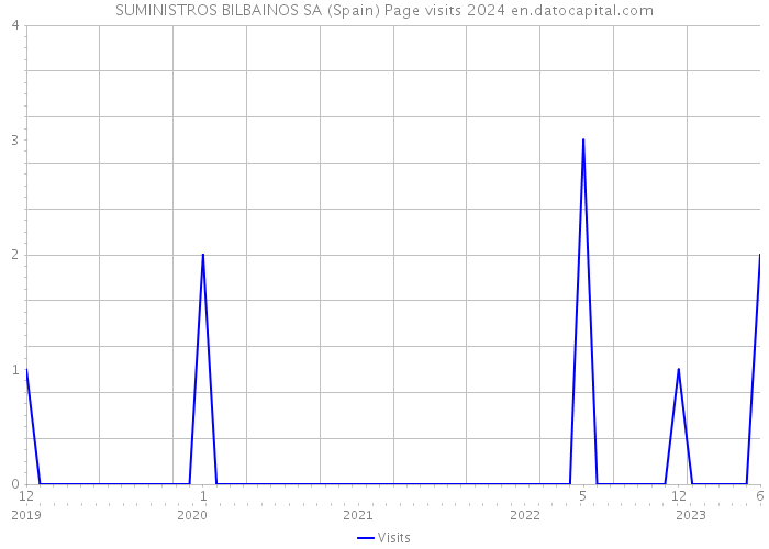 SUMINISTROS BILBAINOS SA (Spain) Page visits 2024 