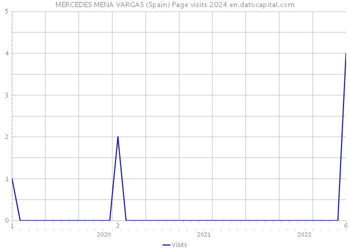 MERCEDES MENA VARGAS (Spain) Page visits 2024 
