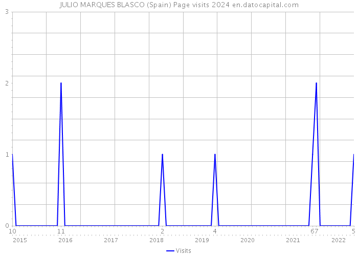 JULIO MARQUES BLASCO (Spain) Page visits 2024 