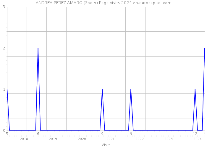 ANDREA PEREZ AMARO (Spain) Page visits 2024 