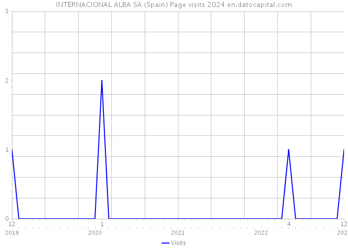 INTERNACIONAL ALBA SA (Spain) Page visits 2024 