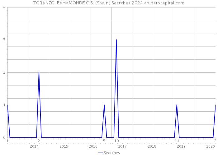 TORANZO-BAHAMONDE C.B. (Spain) Searches 2024 