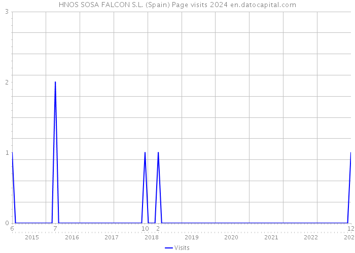 HNOS SOSA FALCON S.L. (Spain) Page visits 2024 