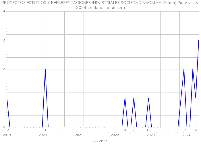 PROYECTOS ESTUDIOS Y REPRESENTACIONES INDUSTRIALES SOCIEDAD ANONIMA (Spain) Page visits 2024 