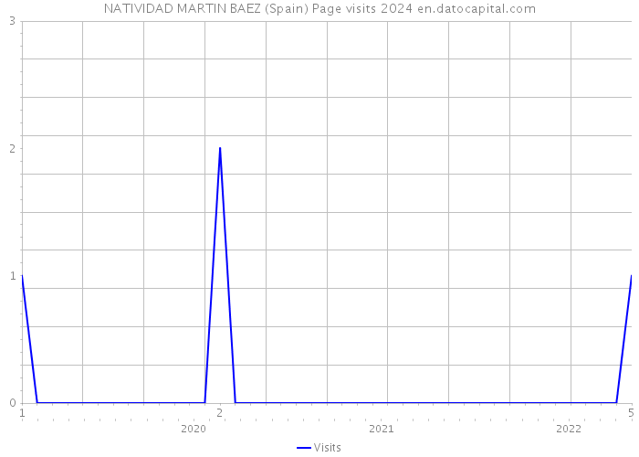 NATIVIDAD MARTIN BAEZ (Spain) Page visits 2024 