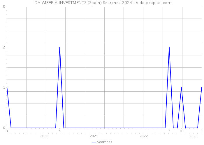 LDA WIBERIA INVESTMENTS (Spain) Searches 2024 