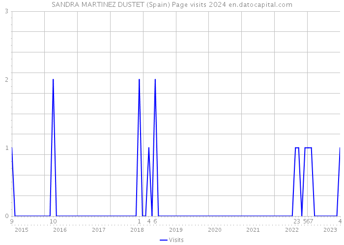SANDRA MARTINEZ DUSTET (Spain) Page visits 2024 