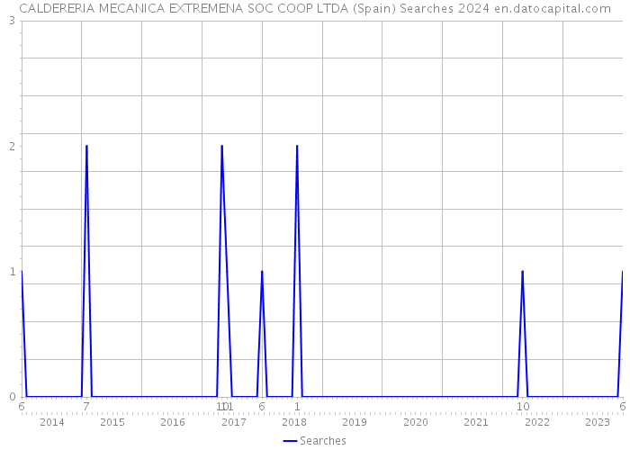 CALDERERIA MECANICA EXTREMENA SOC COOP LTDA (Spain) Searches 2024 