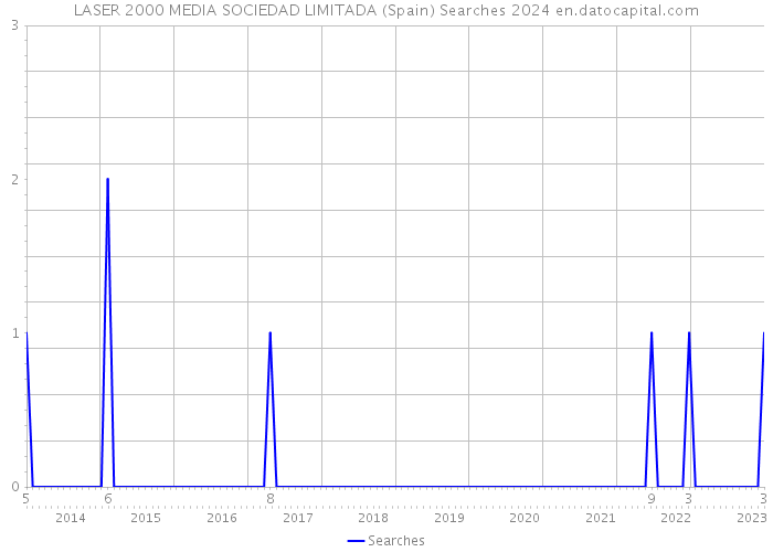 LASER 2000 MEDIA SOCIEDAD LIMITADA (Spain) Searches 2024 