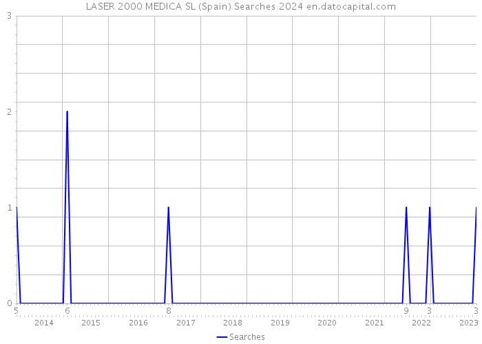 LASER 2000 MEDICA SL (Spain) Searches 2024 