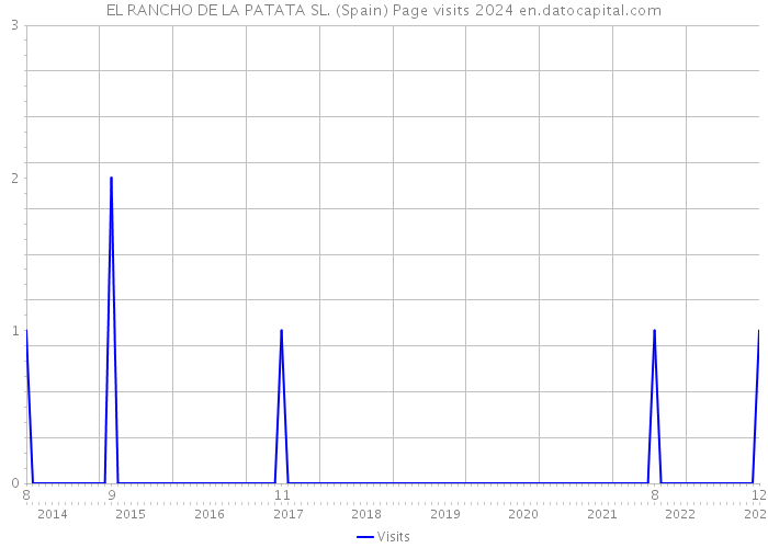 EL RANCHO DE LA PATATA SL. (Spain) Page visits 2024 