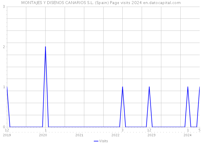 MONTAJES Y DISENOS CANARIOS S.L. (Spain) Page visits 2024 