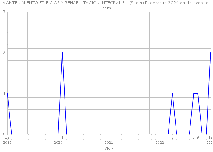 MANTENIMIENTO EDIFICIOS Y REHABILITACION INTEGRAL SL. (Spain) Page visits 2024 