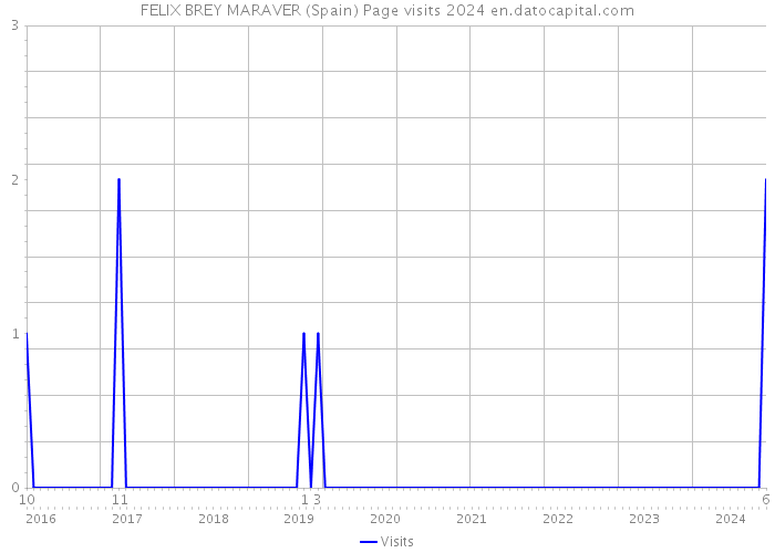 FELIX BREY MARAVER (Spain) Page visits 2024 