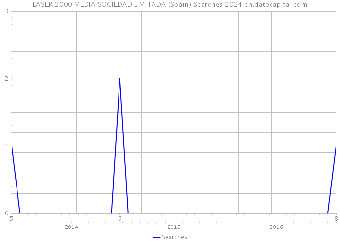 LASER 2000 MEDIA SOCIEDAD LIMITADA (Spain) Searches 2024 