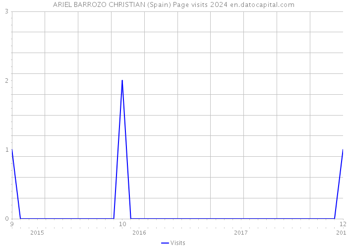 ARIEL BARROZO CHRISTIAN (Spain) Page visits 2024 