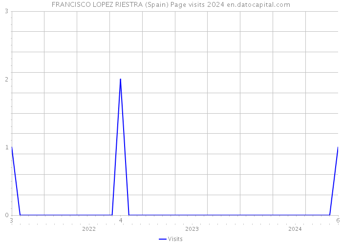 FRANCISCO LOPEZ RIESTRA (Spain) Page visits 2024 