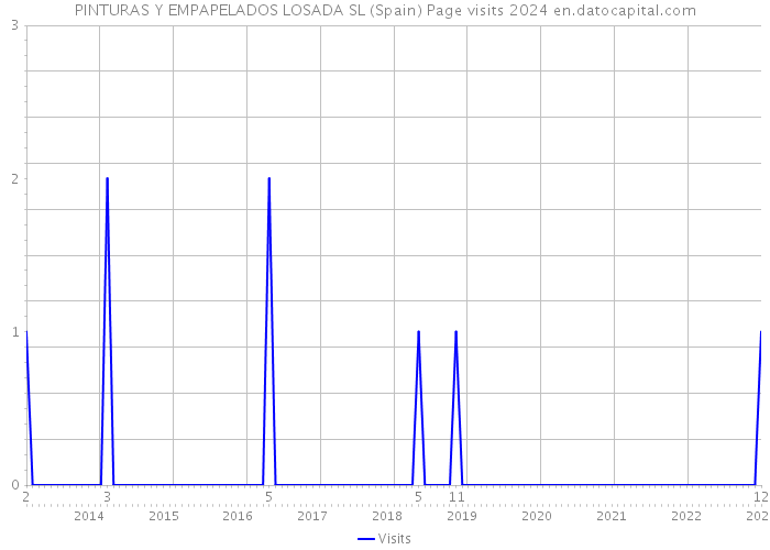 PINTURAS Y EMPAPELADOS LOSADA SL (Spain) Page visits 2024 